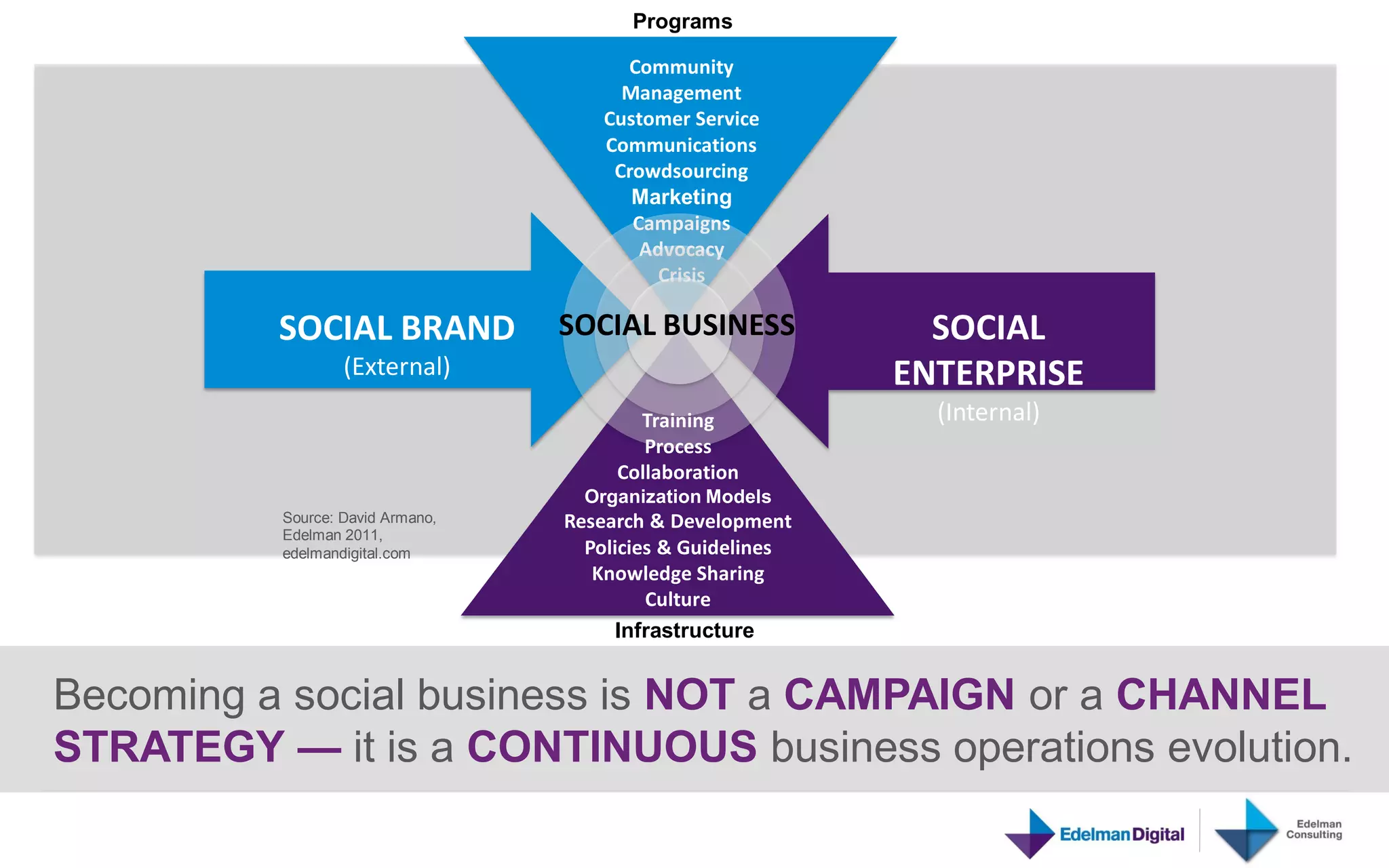 Programs

                                        Community
                                        Management
                                      Customer Service
                                      Communications
                                       Crowdsourcing
                                         Marketing
                                         Campaigns
                                          Advocacy
                                            Crisis

          SOCIAL BRAND            SOCIAL BUSINESS             SOCIAL
                  (External)                                ENTERPRISE
                                         Training             (Internal)
                                          Process
                                       Collaboration
                                    Organization Models
          Source: David Armano,   Research & Development
          Edelman 2011,
          edelmandigital.com        Policies & Guidelines
                                     Knowledge Sharing
                                           Culture
                                        Infrastructure


Becoming a social business is NOT a CAMPAIGN or a CHANNEL
STRATEGY — it is a CONTINUOUS business operations evolution.
 