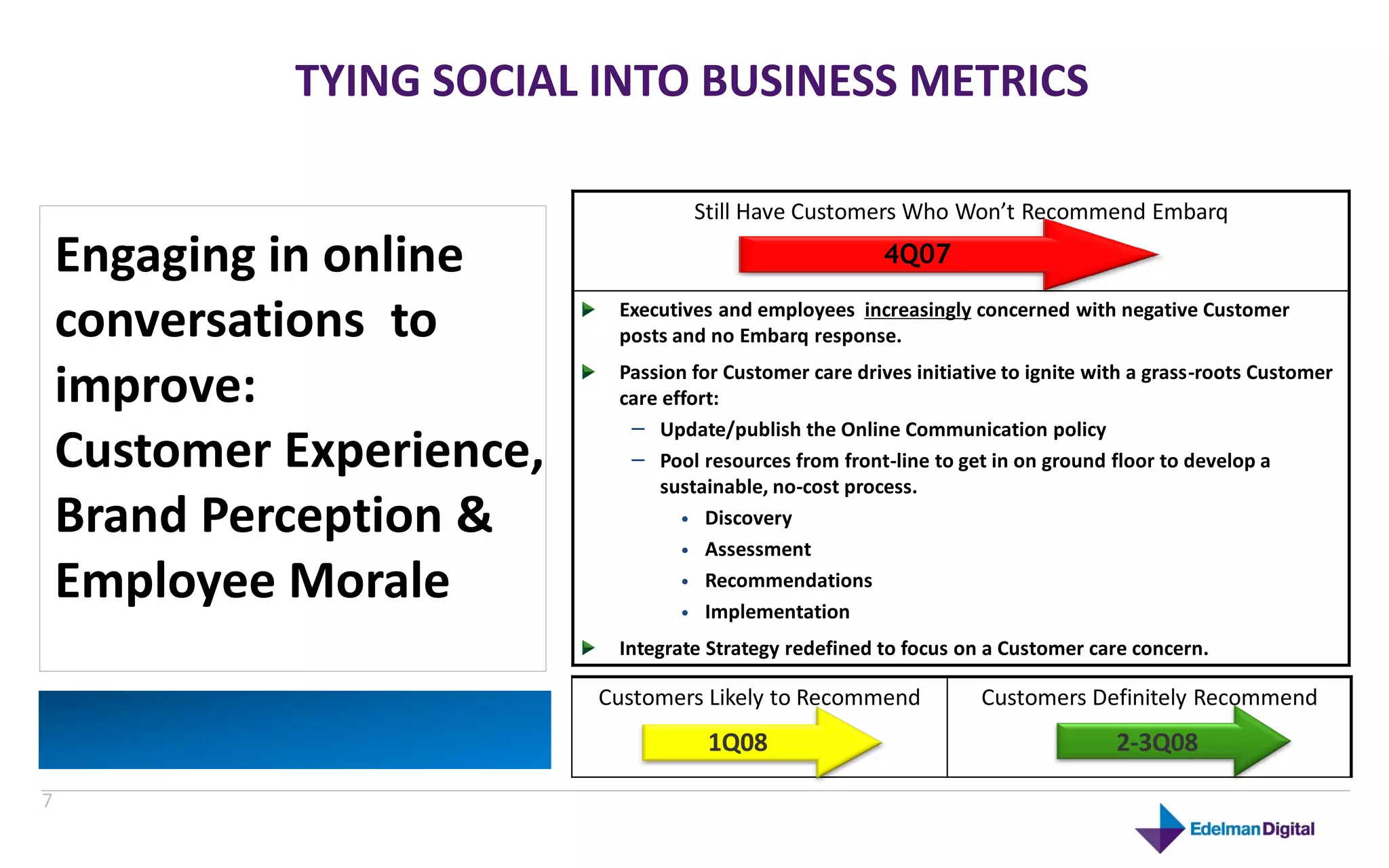 TYING SOCIAL INTO BUSINESS METRICS

                                    Still Have Customers Who Won’t Recommend Embarq

    Engaging in online                                   4Q07

    conversations to        Executives and employees increasingly concerned with negative Customer
                            posts and no Embarq response.

    improve:                Passion for Customer care drives initiative to ignite with a grass-roots Customer
                            care effort:
                             – Update/publish the Online Communication policy
    Customer Experience,     – Pool resources from front-line to get in on ground floor to develop a
                                 sustainable, no-cost process.
    Brand Perception &             • Discovery
                                   • Assessment

    Employee Morale                • Recommendations
                                   • Implementation

                            Integrate Strategy redefined to focus on a Customer care concern.

                           Customers Likely to Recommend             Customers Definitely Recommend
                                      1Q08                                          2-3Q08

7
 