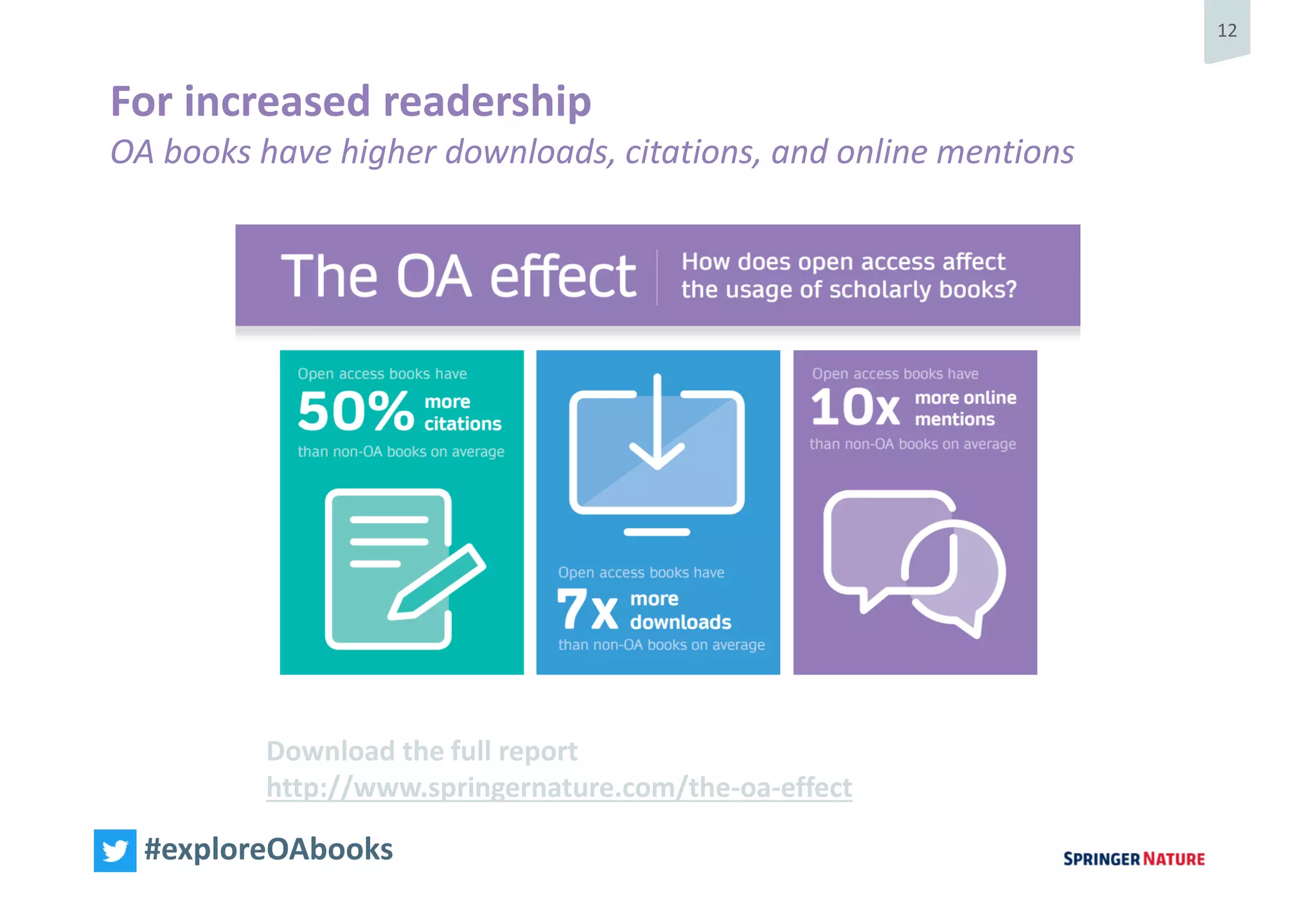 12
#exploreOAbooks
For increased readership
OA books have higher downloads, citations, and online mentions
Download the full report
http://www.springernature.com/the-oa-effect
 