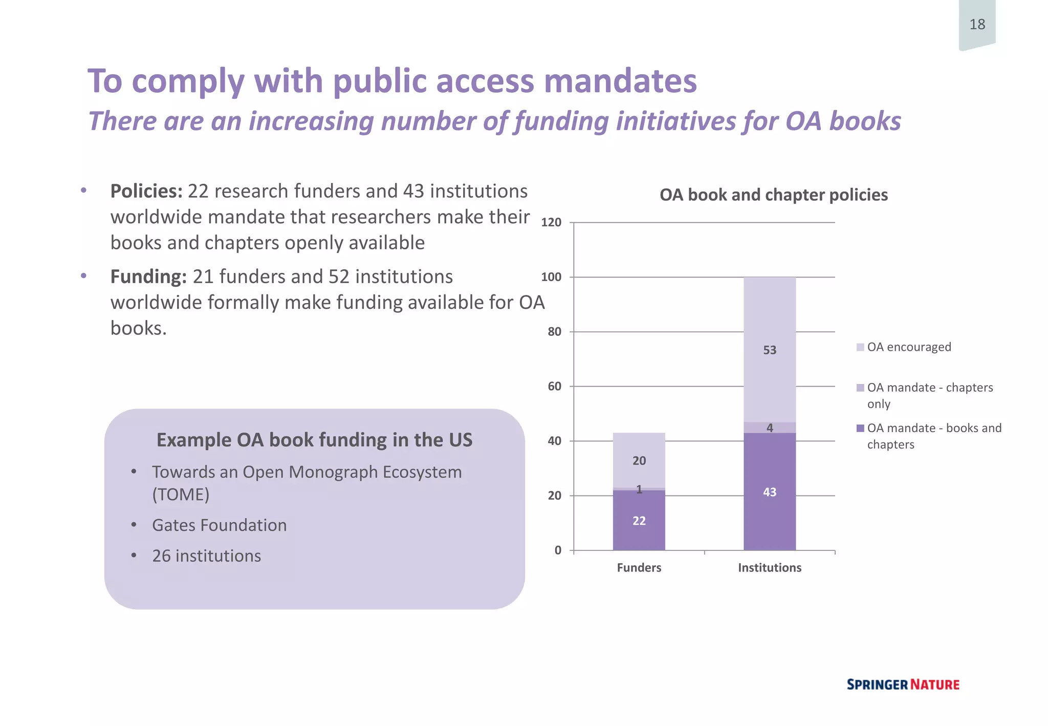 18
To comply with public access mandates
There are an increasing number of funding initiatives for OA books
• Policies: 22 research funders and 43 institutions
worldwide mandate that researchers make their
books and chapters openly available
• Funding: 21 funders and 52 institutions
worldwide formally make funding available for OA
books.
Example OA book funding in the US
• Towards an Open Monograph Ecosystem
(TOME)
• Gates Foundation
• 26 institutions
22
431
4
20
53
0
20
40
60
80
100
120
Funders Institutions
OA book and chapter policies
OA encouraged
OA mandate - chapters
only
OA mandate - books and
chapters
 