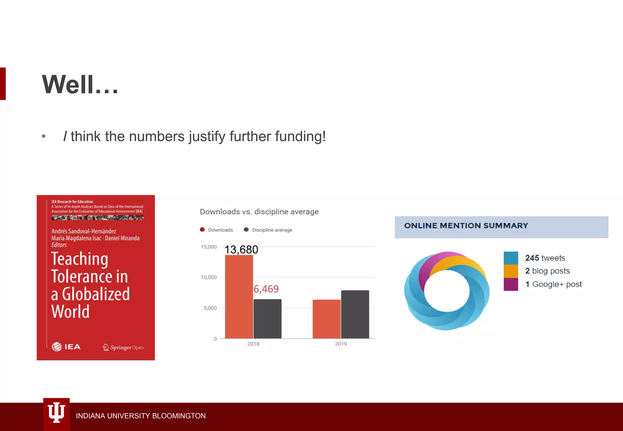 INDIANA UNIVERSITY BLOOMINGTON
Well…
• I think the numbers justify further funding!
13,680
6,469
 