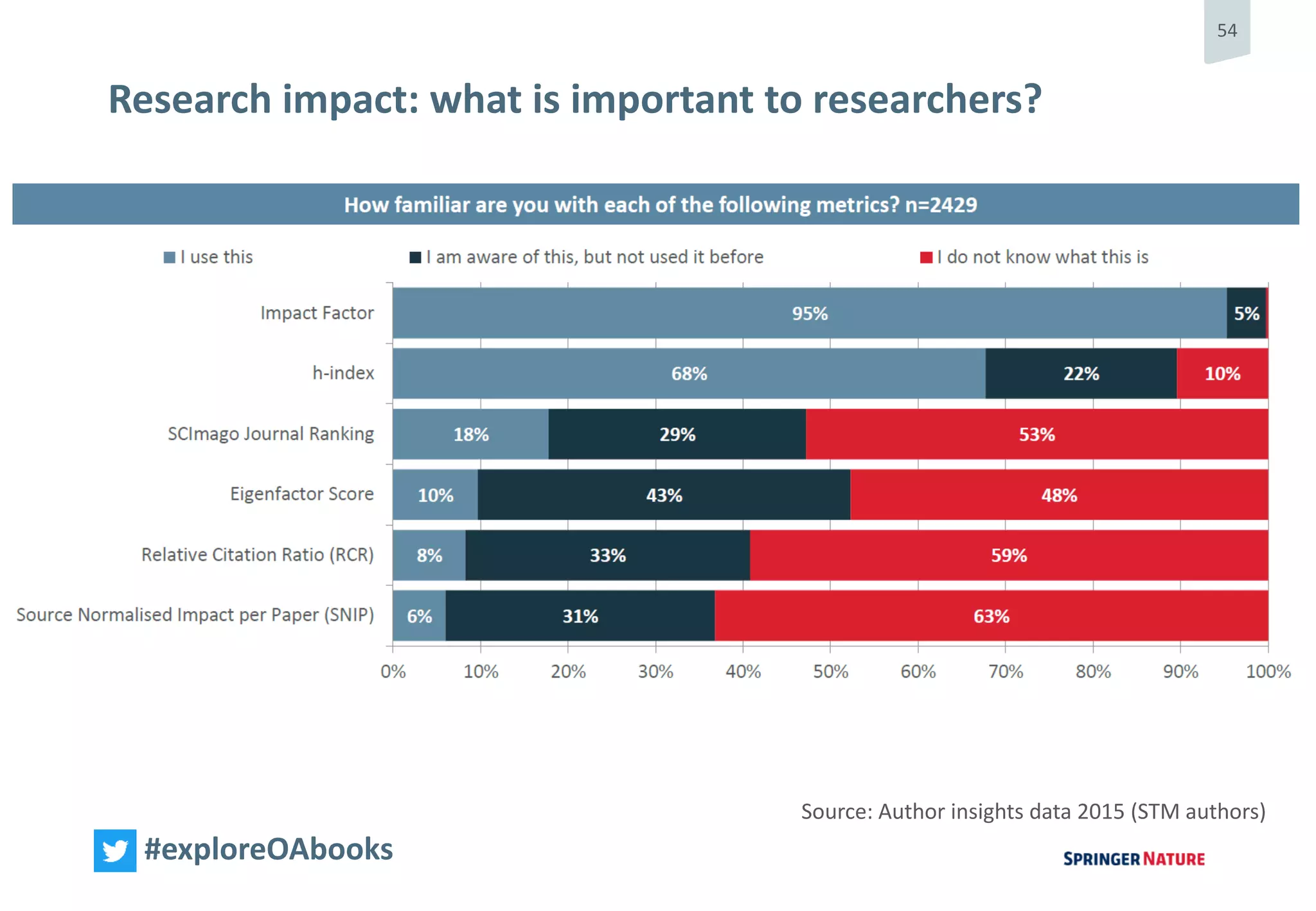 54
#exploreOAbooks
Research impact: what is important to researchers?
Source: Author insights data 2015 (STM authors)
 