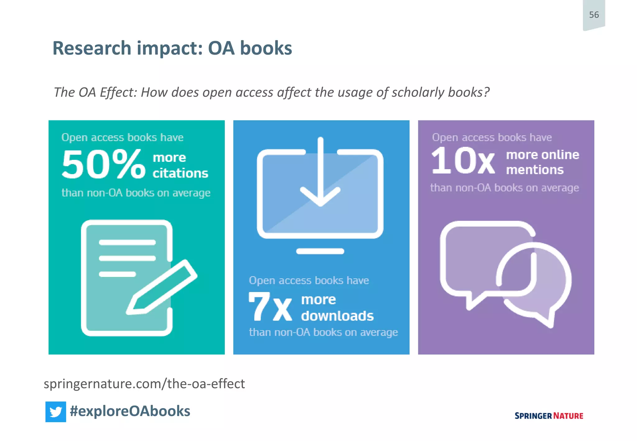 56
#exploreOAbooks
Research impact: OA books
The OA Effect: How does open access affect the usage of scholarly books?
springernature.com/the-oa-effect
 