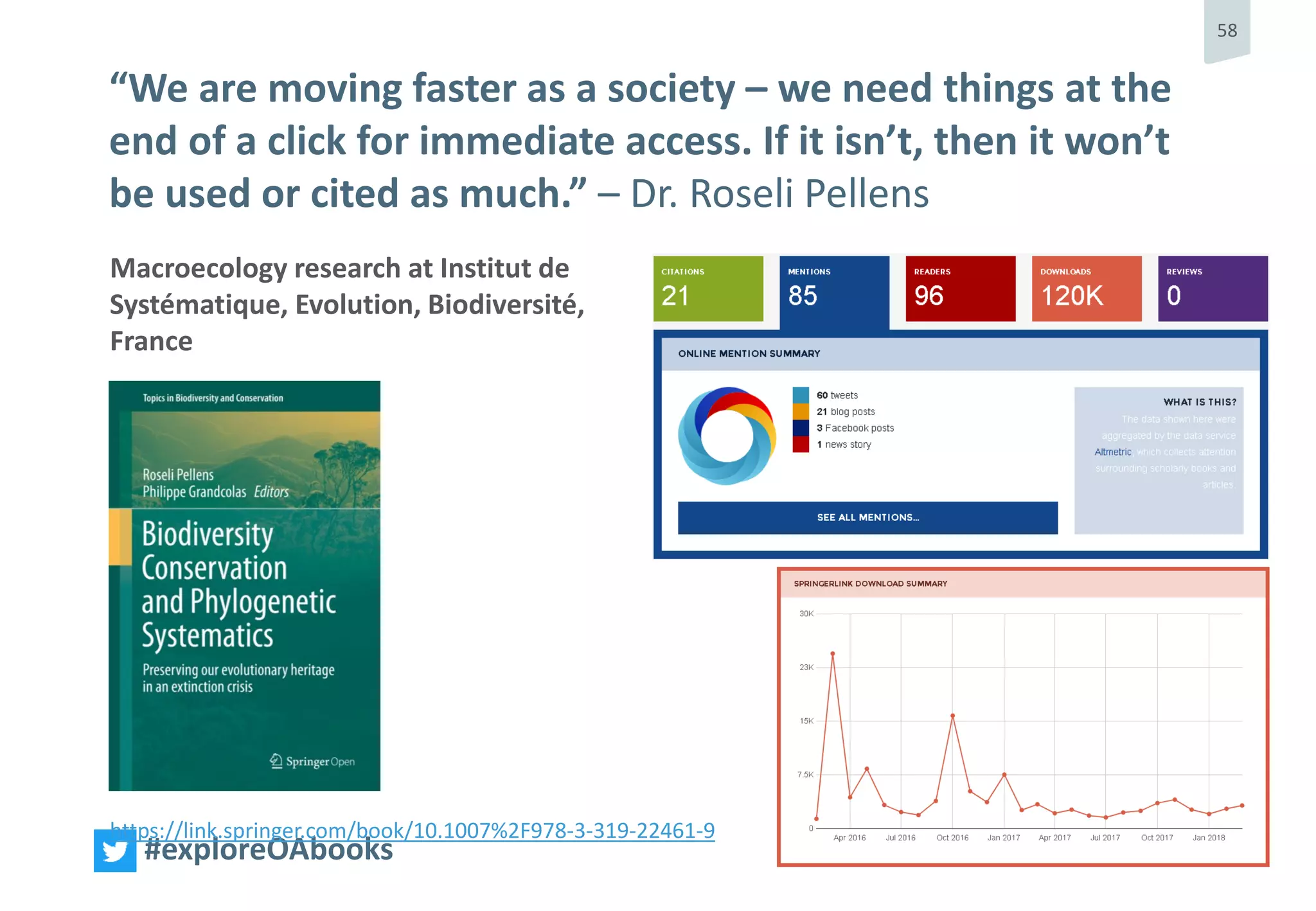 58
#exploreOAbooks
Macroecology research at Institut de
Systématique, Evolution, Biodiversité,
France
https://link.springer.com/book/10.1007%2F978-3-319-22461-9
“We are moving faster as a society – we need things at the
end of a click for immediate access. If it isn’t, then it won’t
be used or cited as much.” – Dr. Roseli Pellens
 