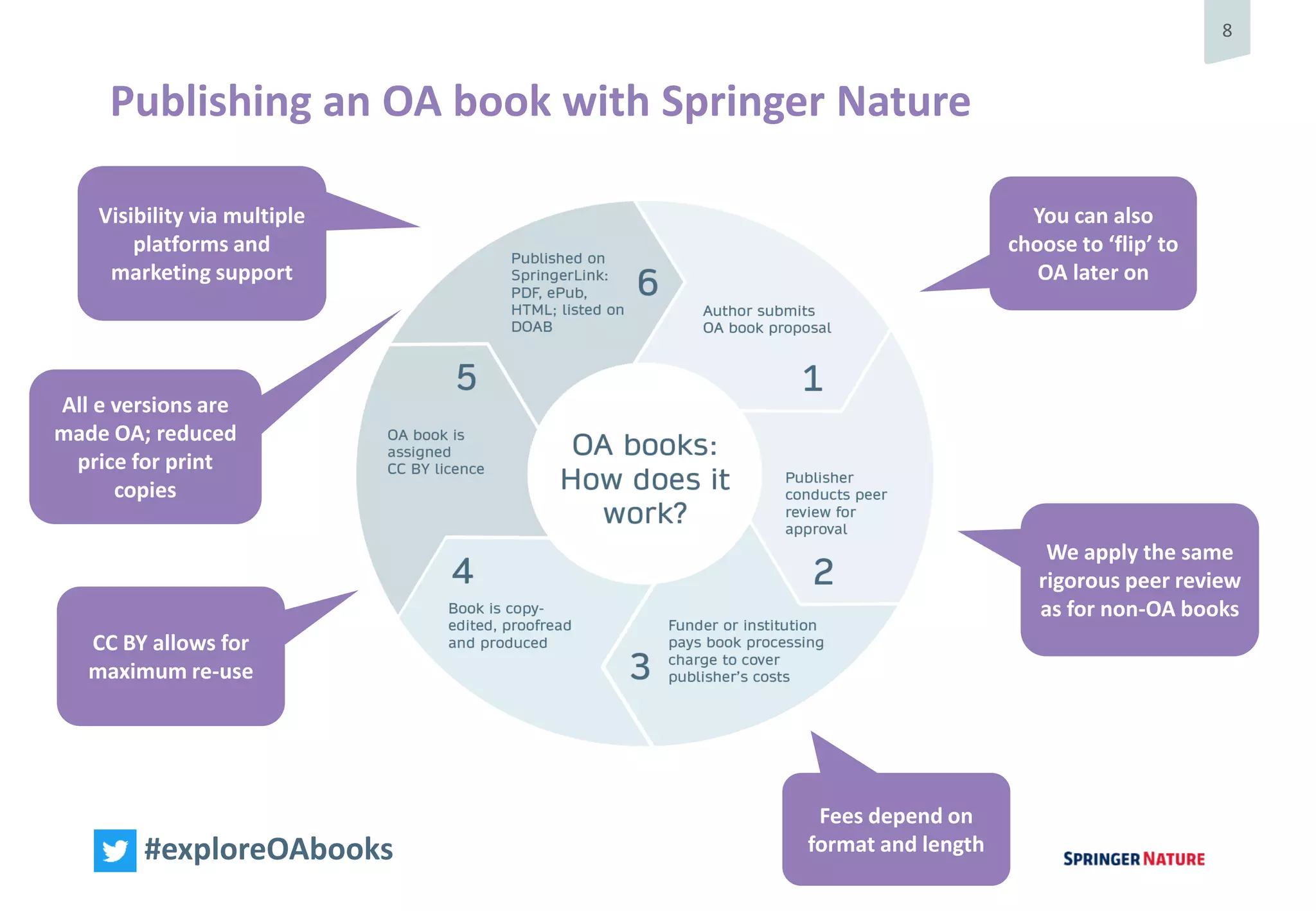 8
#exploreOAbooks
Publishing an OA book with Springer Nature
You can also
choose to ‘flip’ to
OA later on
We apply the same
rigorous peer review
as for non-OA books
Fees depend on
format and length
CC BY allows for
maximum re-use
All e versions are
made OA; reduced
price for print
copies
Visibility via multiple
platforms and
marketing support
 
