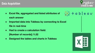 ● Excel file, aggregated and listed attributes of
each answer
● Imported data into Tableau by connecting to Excel
file in real-time
● Had to create a calculation field:
[Number of records] /1.52
● Designed the tables and charts in Tableau
Data Acquisition
--------------------
 