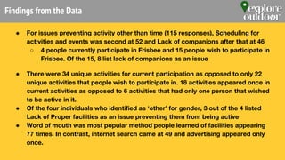 Findings from the Data
● For issues preventing activity other than time (115 responses), Scheduling for
activities and events was second at 52 and Lack of companions after that at 46
○ 4 people currently participate in Frisbee and 15 people wish to participate in
Frisbee. Of the 15, 8 list lack of companions as an issue
● There were 34 unique activities for current participation as opposed to only 22
unique activities that people wish to participate in. 18 activities appeared once in
current activities as opposed to 6 activities that had only one person that wished
to be active in it.
● Of the four individuals who identified as ‘other’ for gender, 3 out of the 4 listed
Lack of Proper facilities as an issue preventing them from being active
● Word of mouth was most popular method people learned of facilities appearing
77 times. In contrast, internet search came at 49 and advertising appeared only
once.
 