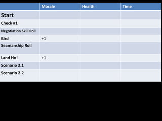 Morale Health Time
Start
Check #1
Negotiation Skill Roll
Bird +1
Seamanship Roll
Land Ho! +1
Scenario 2.1
Scenario 2.2
 