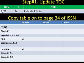 Copy table on to page 34 of ISSN
Date # Title
9/29 34 Episode 4 Notes
Step#1- Update TOC
Morale Health Time
Start
Check #1
Negotiation Skill Roll
Bird +1
Seamanship Roll
Land Ho! +1
Scenario 2.1
Scenario 2.2
 