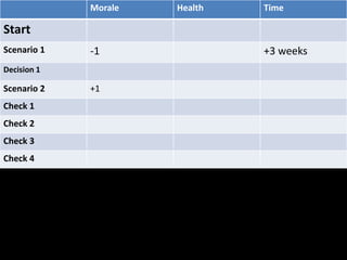 Morale Health Time
Start
Scenario 1 -1 +3 weeks
Decision 1
Scenario 2 +1
Check 1
Check 2
Check 3
Check 4
 