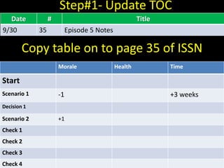 Copy table on to page 35 of ISSN
Date # Title
9/30 35 Episode 5 Notes
Step#1- Update TOC
Morale Health Time
Start
Scenario 1 -1 +3 weeks
Decision 1
Scenario 2 +1
Check 1
Check 2
Check 3
Check 4
 