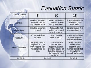 Evaluation Rubric B= 53-48 C= 47-42 A= 60-54 Use appropriate # of sentences in report. Appropriate # of sentences not used throughout report. Complete sentences not used. Organization Report is written in a creative way that interests the reader. Little creativity shown in report. No creativity shown in report. Creativity Group members worked well together. Each member contributed evenly to the research and reports. Group members worked well together, but had problems staying on-task. One member of the group did most of the work. One group member completed all of the work. Reports were not completed on time. Crew Cooperation Answer all questions the King & Queen have asked. Answer most of the questions the King and Queen asked. Very few questions answered the the King & Queen asked. Content 15 10 5 Explorer Reports 