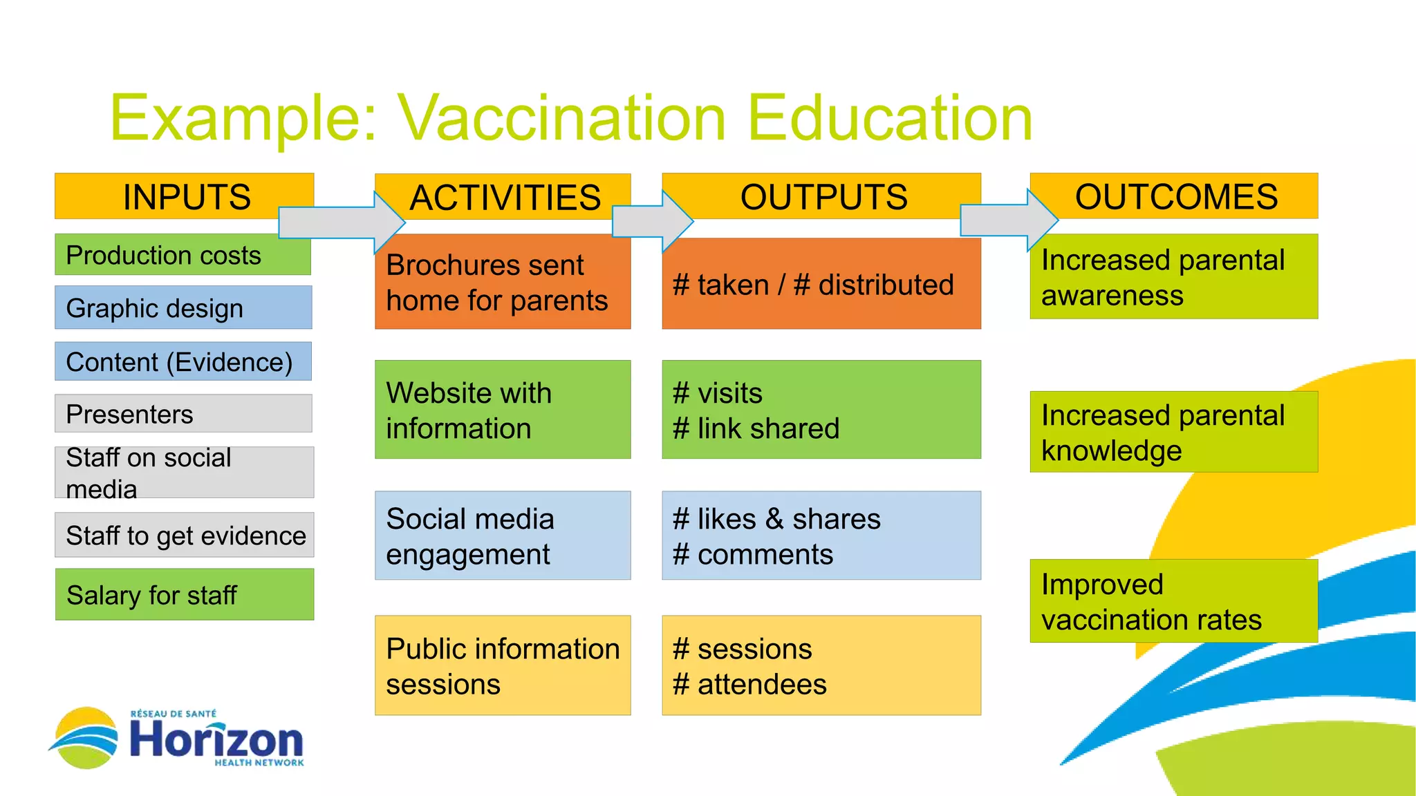 Example: Vaccination Education
Brochures sent
home for parents
Social media
engagement
Website with
information
Public information
sessions
ACTIVITIES OUTCOMES
Increased parental
awareness
Increased parental
knowledge
Improved
vaccination rates
OUTPUTS
# taken / # distributed
# likes & shares
# comments
# sessions
# attendees
# visits
# link shared
INPUTS
Graphic design
Content (Evidence)
Presenters
Staff on social
media
Production costs
Salary for staff
Staff to get evidence
 