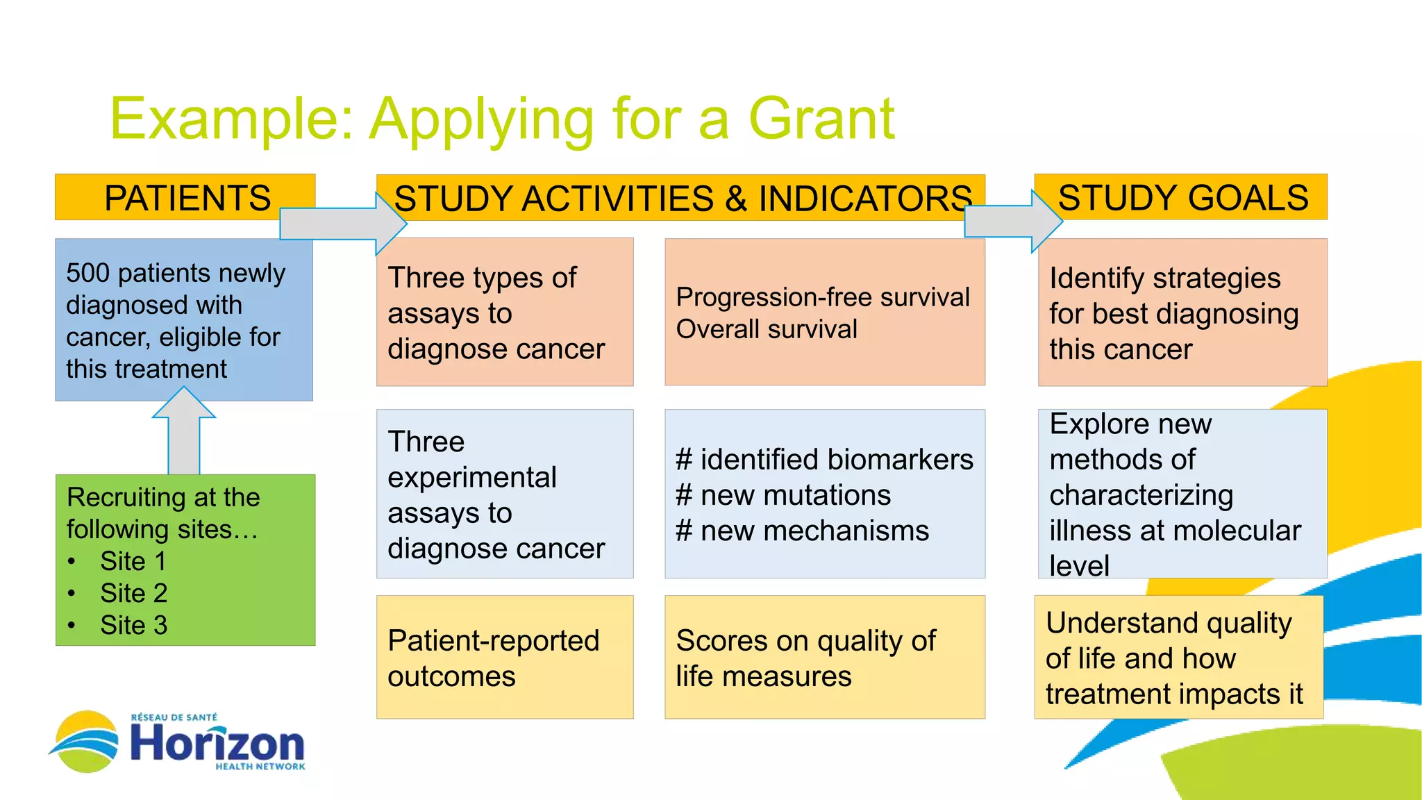PATIENTS
500 patients newly
diagnosed with
cancer, eligible for
this treatment
Example: Applying for a Grant
Three types of
assays to
diagnose cancer
Three
experimental
assays to
diagnose cancer
Patient-reported
outcomes
STUDY ACTIVITIES & INDICATORS STUDY GOALS
Identify strategies
for best diagnosing
this cancer
Explore new
methods of
characterizing
illness at molecular
level
Understand quality
of life and how
treatment impacts it
Progression-free survival
Overall survival
# identified biomarkers
# new mutations
# new mechanisms
Scores on quality of
life measures
Recruiting at the
following sites…
• Site 1
• Site 2
• Site 3
 