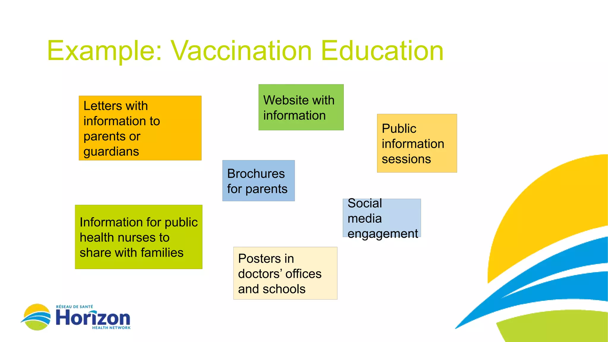 Example: Vaccination Education
Letters with
information to
parents or
guardians
Information for public
health nurses to
share with families
Brochures
for parents
Posters in
doctors’ offices
and schools
Social
media
engagement
Website with
information
Public
information
sessions
 