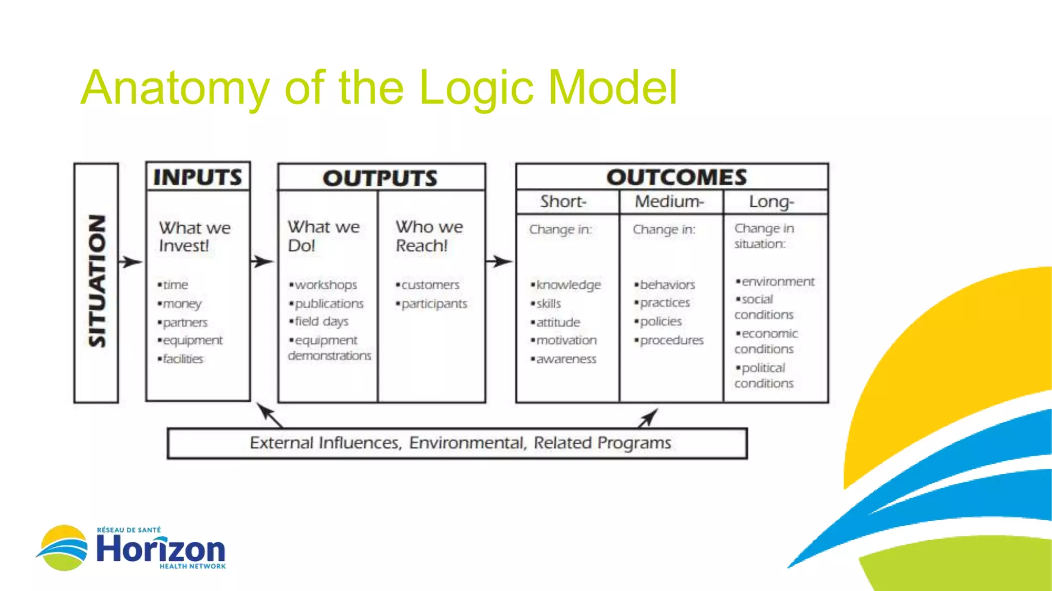 Anatomy of the Logic Model
 