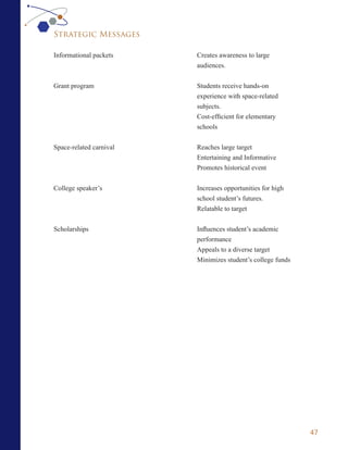 Strategic Messages

Informational packets    Creates awareness to large
                         audiences.


Grant program            Students receive hands-on
                         experience with space-related
                         subjects.
                         Cost-efficient for elementary
                         schools


Space-related carnival   Reaches large target
                         Entertaining and Informative
                         Promotes historical event


College speaker’s        Increases opportunities for high
                         school student’s futures.
                         Relatable to target


Scholarships             Influences student’s academic
                         performance
                         Appeals to a diverse target
                         Minimizes student’s college funds




                                                             47
 