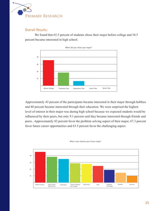 Primary Research


Overall Results:
       We found that 65.5 percent of students chose their major before college and 54.5
percent became interested in high school.

                                                     When did you chose your major?



          40



          30



          20


          10




                      Before College        Freshman Year        Sophomore Year             Junior Year       Senior Year




Approximately 43 percent of the participants became interested in their major through hobbies
and 40 percent became interested through their education. We were surprised the highest
level of interest in their major was during high school because we expected students would be
influenced by their peers, but only 9.1 percent said they became interested through friends and
peers.. Approximately 82 percent favor the problem solving aspect of their major, 67.3 percent
favor future career opportunities and 63.5 percent favor the challenging aspect.



                                                            What is your favorite part of your major?




   40



   30



   20


   10




        Problem-Solving     Future Career    Challenging    Financial Stability   Experiments         Logic        Computer     Numbers   Formulas
                            Opportunities                   after College                                          Technology




                                                                                                                                                     25
 