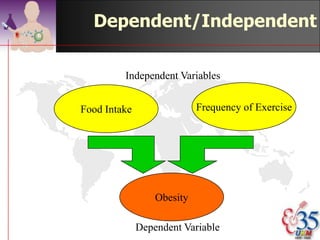 Dependent/Independent

         Independent Variables


Food Intake                 Frequency of Exercise




                  Obesity

              Dependent Variable   ©drtamil@gmail.com 2012
 