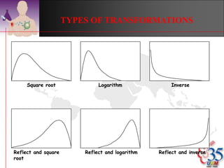 Normality
                                                                                                                          Transformation
                        Normal Q-Q Plot of PARITY
                        Normal Q-Q Plot of PARITY
                  33



                  22



                  11
                                                                                                   Normal Q-Q Plot of LN_PARIT
                                                                                                   Normal Q-Q Plot of LN_PARIT
                  00                                                                          3
                                                                                              3
Expected Normal
Expected Normal




                  -1
                   -1

                                                                                              2
                                                                                              2
                  -2
                   -2
                     00       22    44   66   88   10
                                                    10   12
                                                          12   14
                                                                14   16
                                                                      16

                        Observed Value
                        Observed Value
                                                                                              1
                                                                                              1



                                                                                              0
                                                                                              0
                                                                           Expected Normal
                                                                           Expected Normal




                                                                                             -1
                                                                                              -1



                                                                                             -2
                                                                                              -2
                                                                                                -.5
                                                                                                 -.5     0.0
                                                                                                         0.0        .5
                                                                                                                     .5    1.0
                                                                                                                           1.0      1.5
                                                                                                                                    1.5   2.0
                                                                                                                                          2.0   2.5
                                                                                                                                                2.5   3.0
                                                                                                                                                      3.0


                                                                                                   Observed Value
                                                                                                   Observed Value                ©drtamil@gmail.com 2012
 