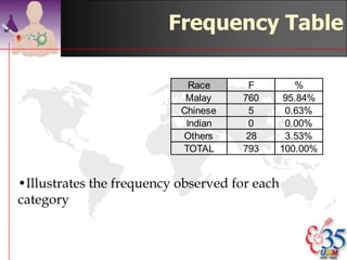 Summarise

4 Summarise   a large set of data by a few
  meaningful numbers.
4 Single variable analysis
  • For the purpose of describing the data
  • Example; in one year, what kind of cases are
    treated by the Psychiatric Dept?
  • Tables & diagrams are usually used to describe
    the data
  • For numerical data, measures of central tendency
    & spread is usually used


                                        ©drtamil@gmail.com 2012
 