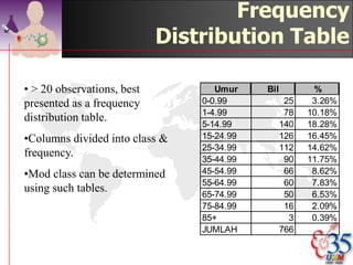 Frequency Table

                             Race     F            %
                            Malay    760        95.84%
                           Chinese    5         0.63%
                            Indian    0         0.00%
                           Others     28        3.53%
                           TOTAL     793       100.00%


•Illustrates the frequency observed for each
category


                                      ©drtamil@gmail.com 2012
 