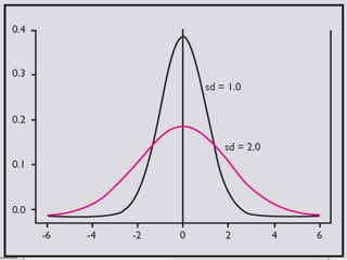 Measures of variation -
                               standard deviation

4   tells us how much all the scores in a dataset cluster around the
    mean. A large S.D. is indicative of a more varied data scores.
4   a summary measure of the differences of each observation from
    the mean.
4   If the differences themselves were added up, the positive would
    exactly balance the negative and so their sum would be zero.
4   Consequently the squares of the differences are added.




                                                    ©drtamil@gmail.com 2012
 
