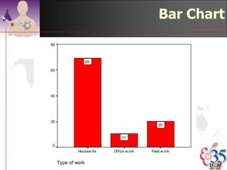 Graphing Categorical Data:
                   Univariate Data

                                Categorical Data


                                                              Graphing Data
 Tabulating Data
The Summary Table
                                                                       Pie Charts
                CD


            S avings


             B onds                                  Bar Charts               Pareto Diagram
            S toc ks
                                                                  45                                       120
                                                                  40
                       0   10    20   30   40   50                                                         100
                                                                  35
                                                                  30                                       80
                                                                  25
                                                                                                           60
                                                                  20
                                                                  15                                       40
                                                                  10
                                                                                                           20
                                                                   5
                                                                   0                                       0
                                                                       S toc ks   B onds   S avings   CD




                                                                            ©drtamil@gmail.com 2012
 