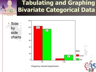 Tabulating and Graphing
        Bivariate Categorical Data

4 Contingency       tables:
Table 1: Contigency table of pregnancy induced hypertension and
                               SGA

Count
                                      SGA
                              Normal        SGA         Total
Pregnancy induced    No           103           94          197
hypertension         Yes             5          16            21
Total                             108          110          218




                                               ©drtamil@gmail.com 2012
 