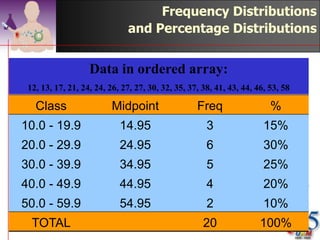 Tabulating Numerical Data:
           Frequency Distributions
4 Sort raw data in ascending order:
  12, 13, 17, 21, 24, 24, 26, 27, 27, 30, 32, 35, 37, 38, 41, 43, 44, 46, 53, 58

4 Find     range: 58 - 12 = 46
4 Select     number of classes: 5 (usually between 5 and 15)
4 Compute         class interval (width): 10 (46/5 then round up)
4 Determine         class boundaries (limits): 10, 20, 30, 40, 50, 60
4 Compute         class midpoints: 14.95, 24.95, 34.95, 44.95,           54.95

4 Count      observations & assign to classes

                                                          ©drtamil@gmail.com 2012
 