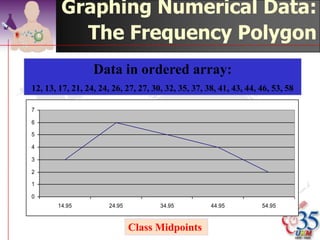 Graphing Numerical Data:
                                     The Histogram
                                  Data in ordered array:
                12, 13, 17, 21, 24, 24, 26, 27, 27, 30, 32, 35, 37, 38, 41, 43, 44, 46, 53, 58
            7

                                      6
            6

                                                      5
            5
Frequency




                                                                       4
            4

                     3                                                                 No Gaps
            3
                                                                                       Between
                                                                                       2
            2
                                                                                         Bars
            1


            0

                   14.95            24.95           34.95            44.95            54.95
                                                     Age
            Class Boundaries
                                                 Class Midpoints             ©drtamil@gmail.com 2012
 
