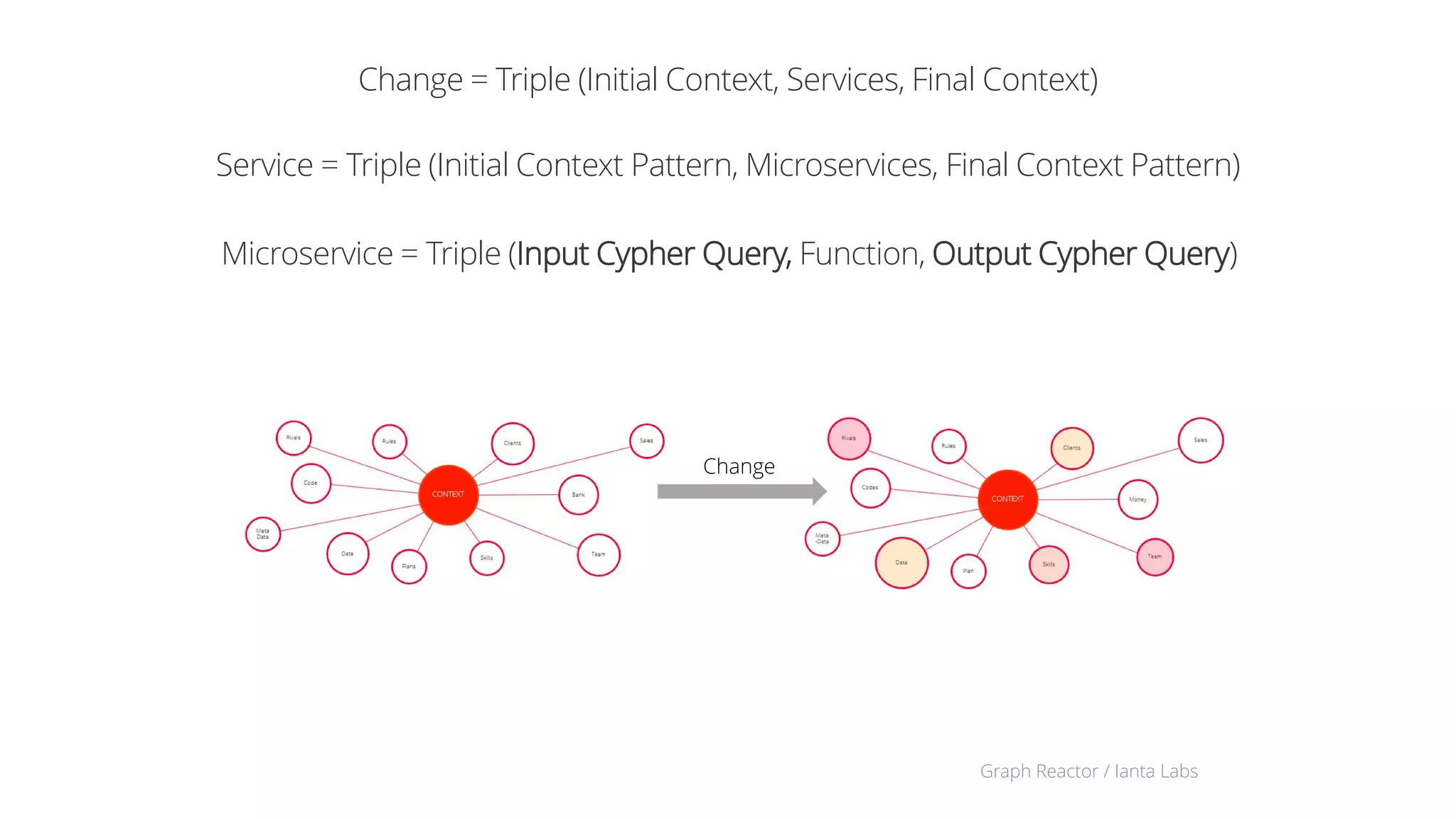 Graph Reactor / Ianta Labs13
Iterator Microservice
for (int i = 0; i < dimX; i++) {
p[i] = db.createNode(pixel);}
Antlr4 View Neo4j View
 