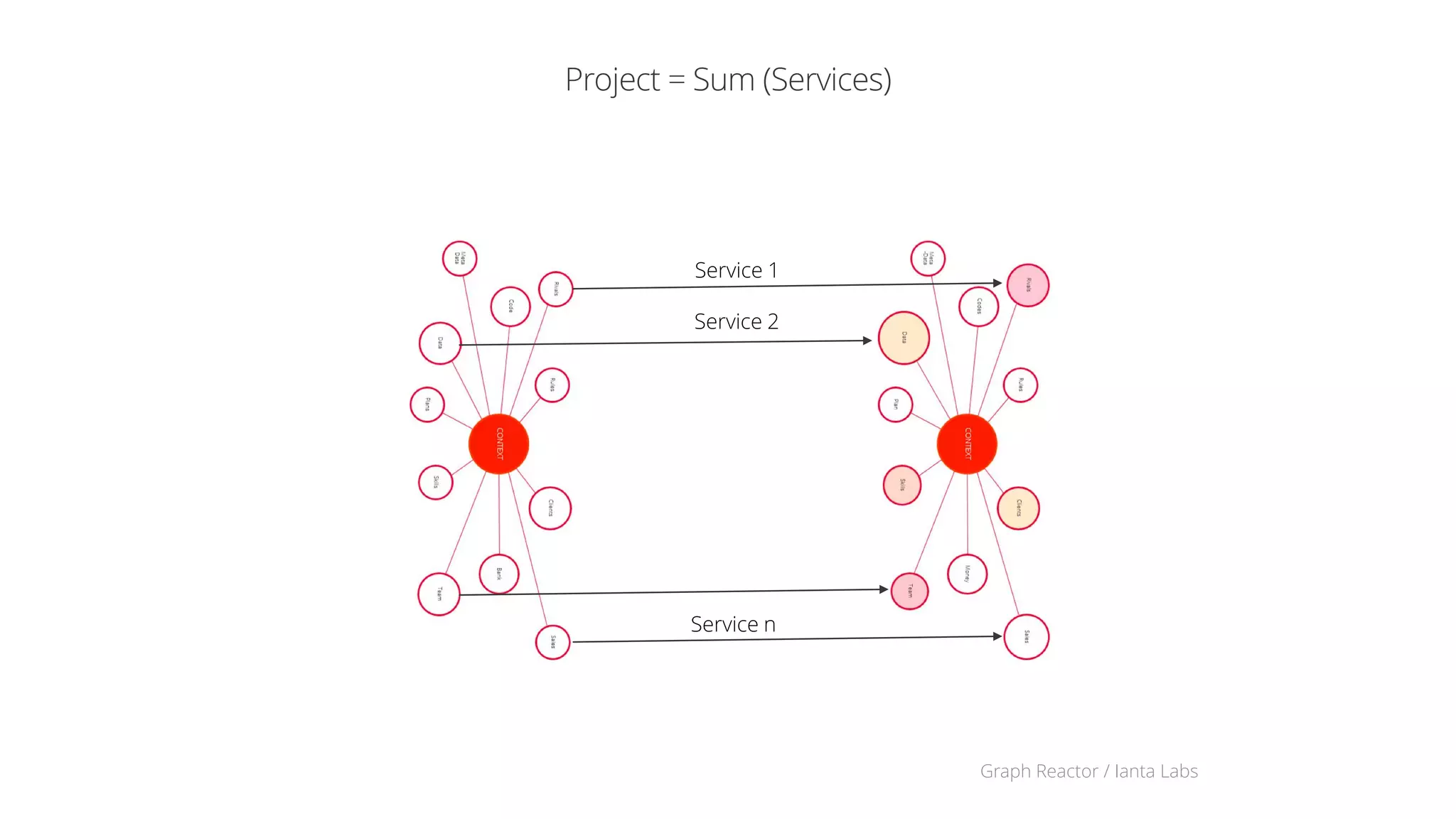 Graph Reactor / Ianta Labs
CRUD Solution Expansion
 