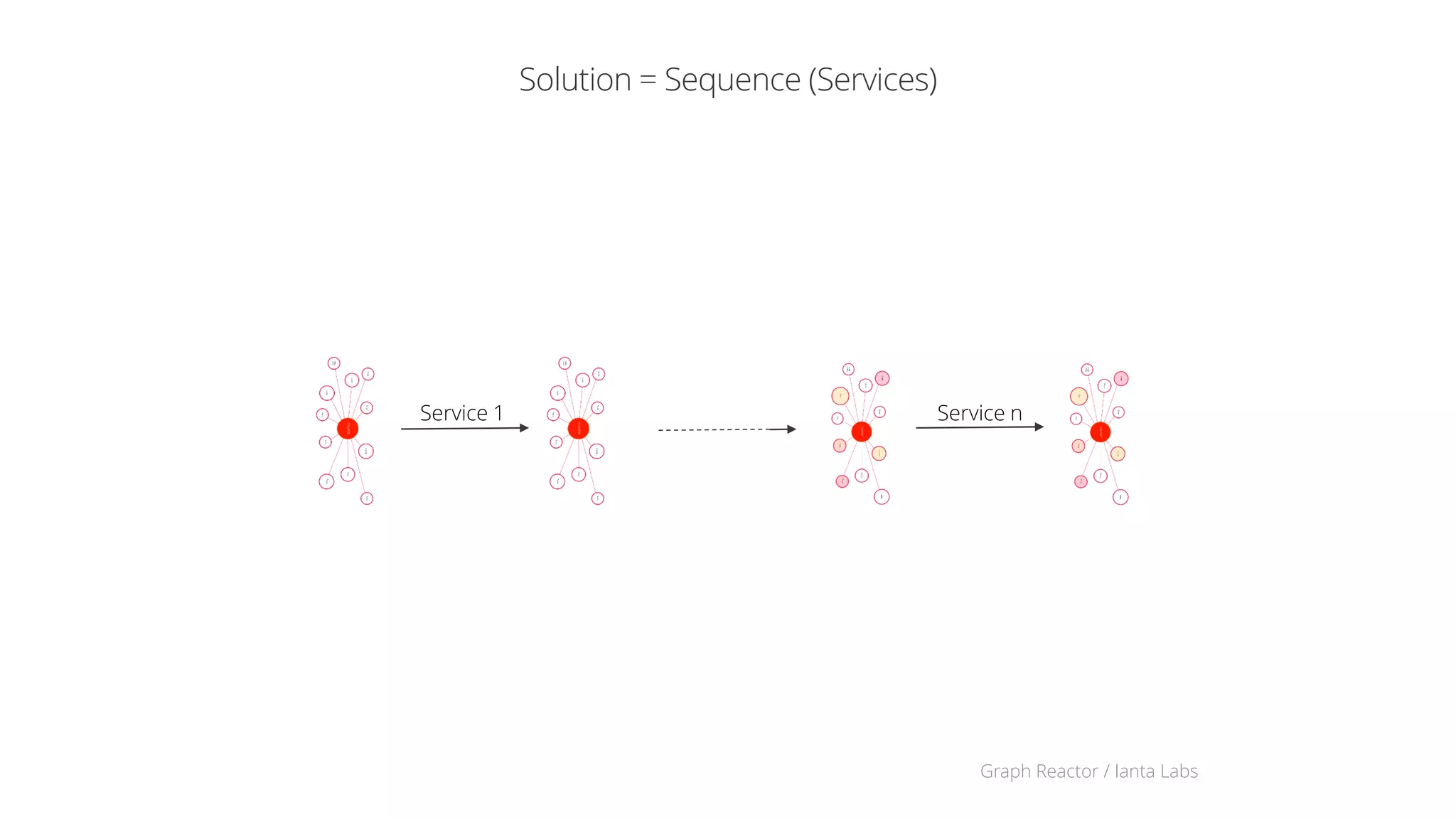 Graph Reactor / Ianta Labs15
Solution
=
Path
Target Context
Metadata
Data
Software
Initial Context
Metadata
Data
Software
Software Development as a Solution Search Process
Initial Context / Code Target Context / Code
Changes
Transformation
 