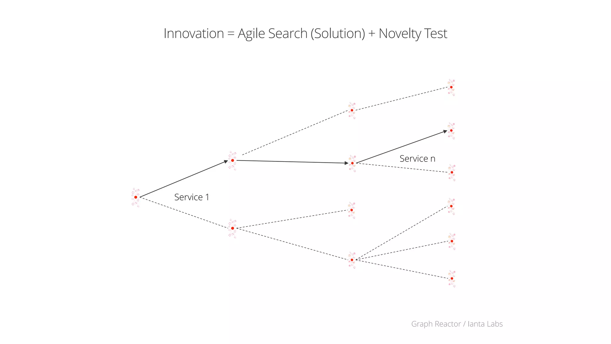 Graph Reactor / Ianta Labs16
Search Engine Business Model
AdWords
Advertisers
Pay Per ClickAdSense
Web Masters
Pay Per Click
Internet Pages Search
Question Words
One question/search
Search Engines Do NOT Build Solutions
Internet Pages are Contributed by Millions of People
 