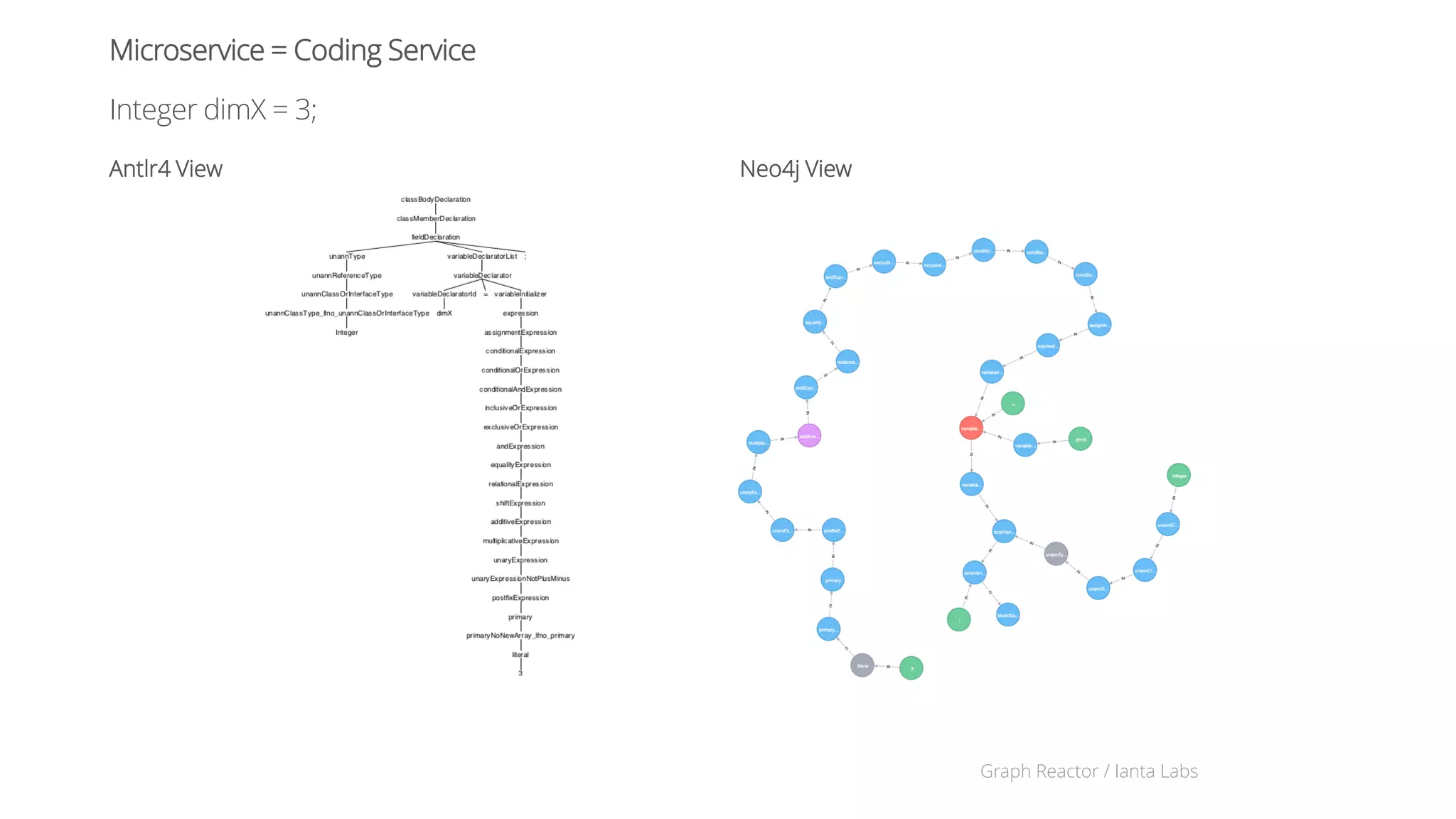 Graph Reactor / Ianta Labs17
Expanding Search Engine Model into an Solution Search Engine
AdWords
Advertisers
Pay Per Click
AdSense
Web Masters
Pay Per Click
Internet Pages Search
Internet Users
One question/search
Microservices
Programmers
Pay Per Use
Cypher Annotations
Business Analysts
Pay Per Use
Budgeted Projects
Product Managers
Pay Per Use
 