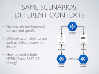 SAME SCENARIOS,
DIFFERENT CONTEXTS
• Features are not front-end
or back-end speciﬁc
• Different automation to test
each part that powers the
feature
• How to control both
HTML/JS and REST API
testing?
 