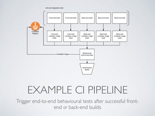 EXAMPLE CI PIPELINE
Trigger end-to-end behavioural tests after successful front-
end or back-end builds
 