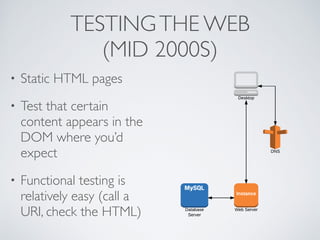 TESTINGTHE WEB
(MID 2000S)
• Static HTML pages
• Test that certain
content appears in the
DOM where you’d
expect
• Functional testing is
relatively easy (call a
URI, check the HTML)
 