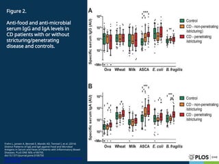 Figure 2.
Anti-food and anti-microbial
serum IgG and IgA levels in
CD patients with or without
stricturing/penetrating
disease and controls.
Frehn L, Jansen A, Bennek E, Mandic AD, Temizel I, et al. (2014)
Distinct Patterns of IgG and IgA against Food and Microbial
Antigens in Serum and Feces of Patients with Inflammatory Bowel
Diseases. PLoS ONE 9(9): e106750.
doi:10.1371/journal.pone.0106750
http://journals.plos.org/plosone/article?id=info:doi/10.1371/journal.
pone.0106750
 