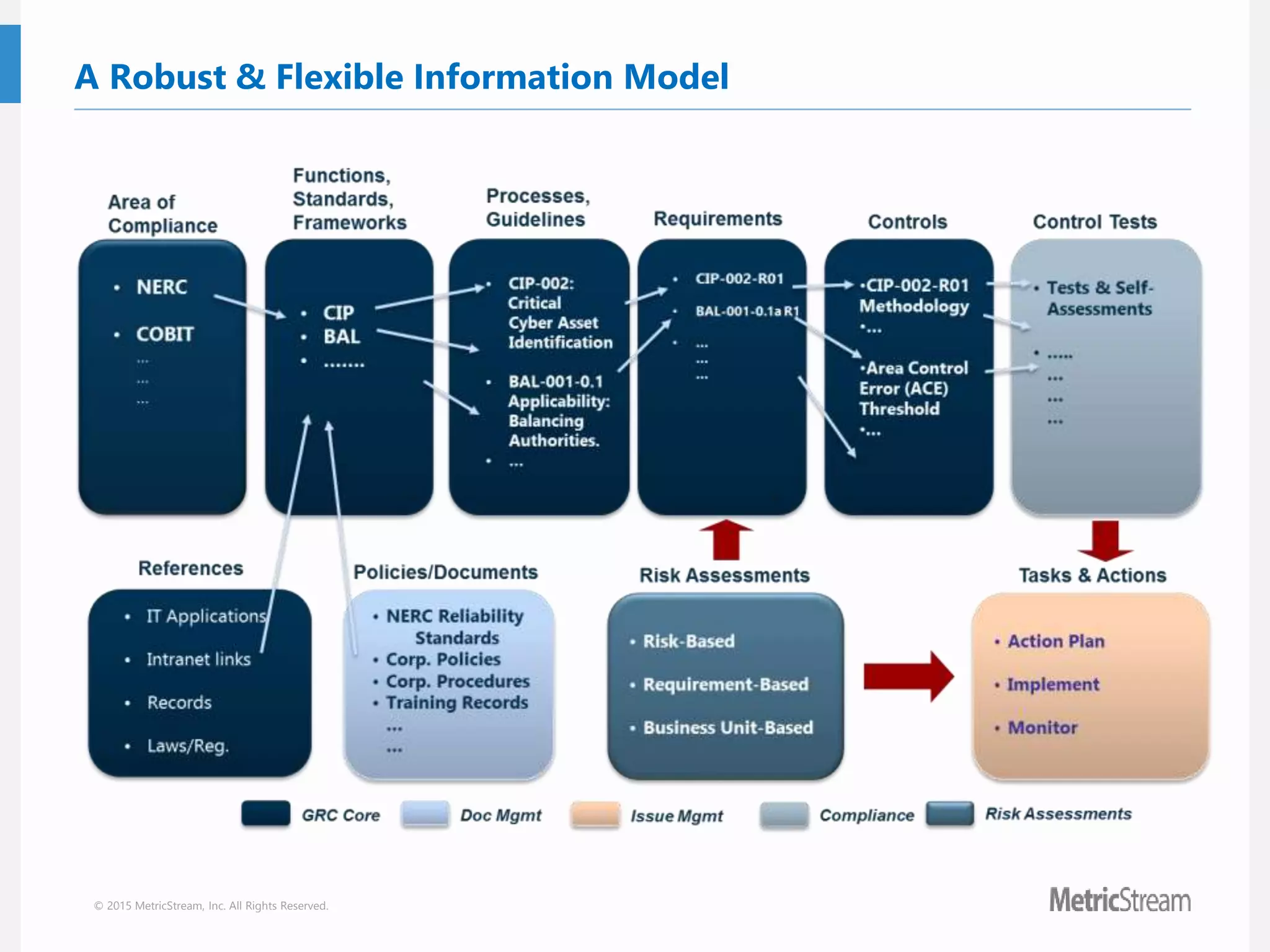 © 2015 MetricStream, Inc. All Rights Reserved.
A Robust & Flexible Information Model
 