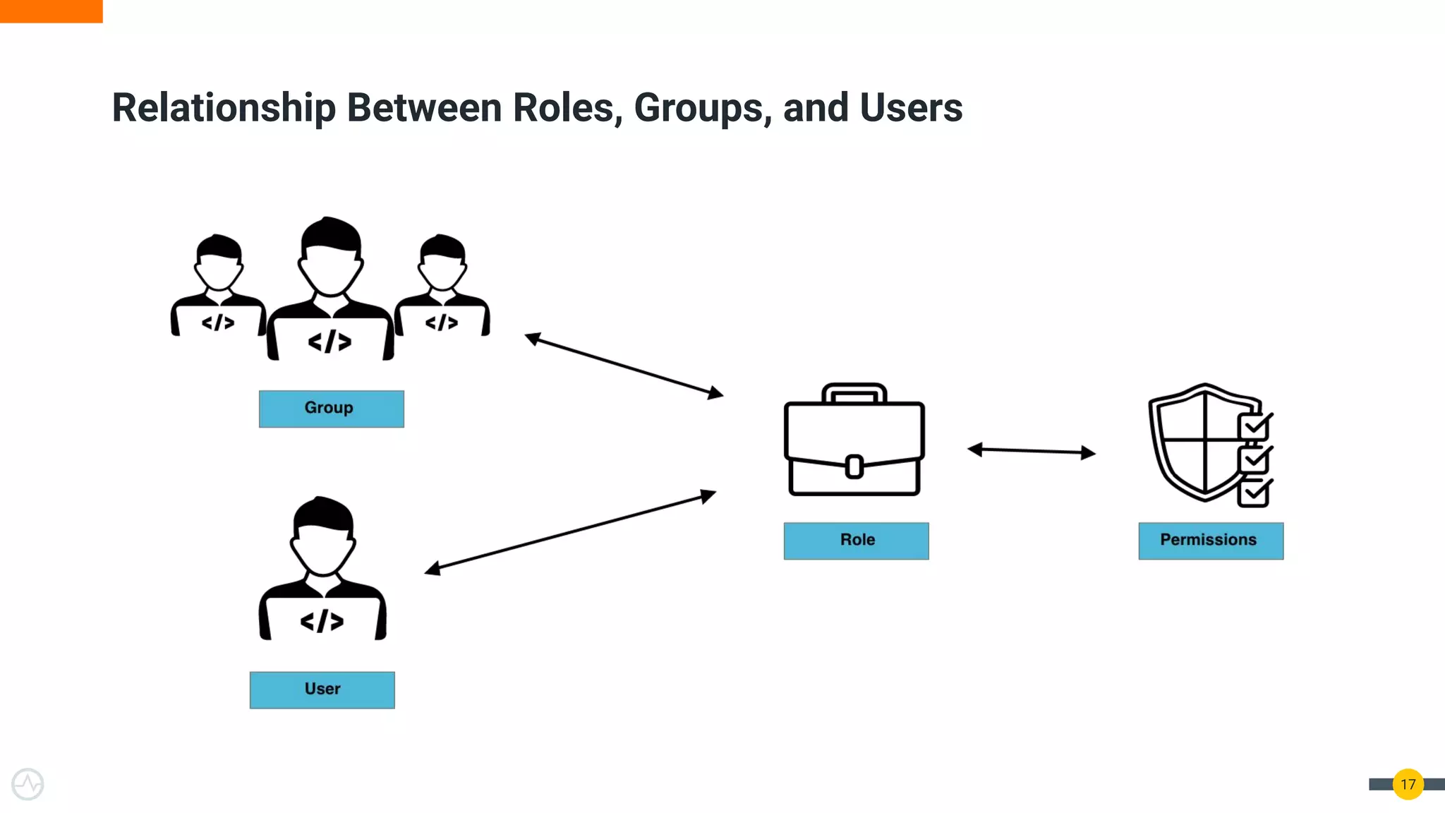 Relationship Between Roles, Groups, and Users
17
 