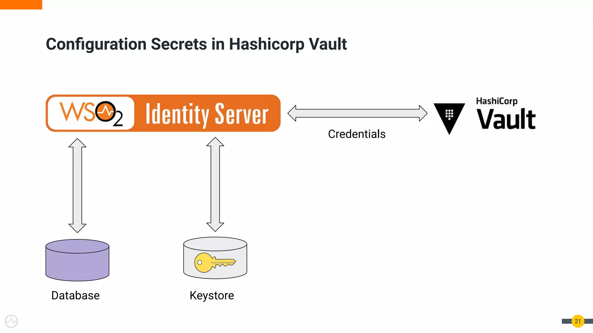 Conﬁguration Secrets in Hashicorp Vault
21
Credentials
Database Keystore
 