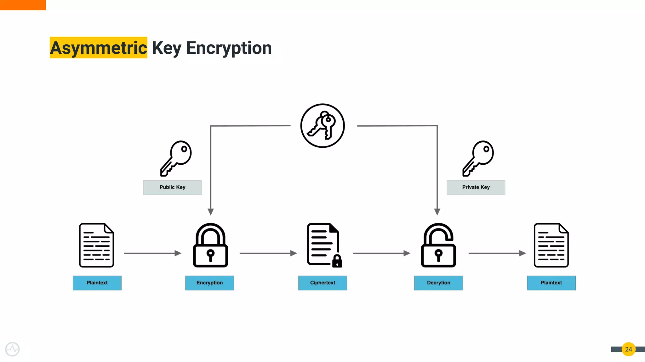 Asymmetric Key Encryption
24
 