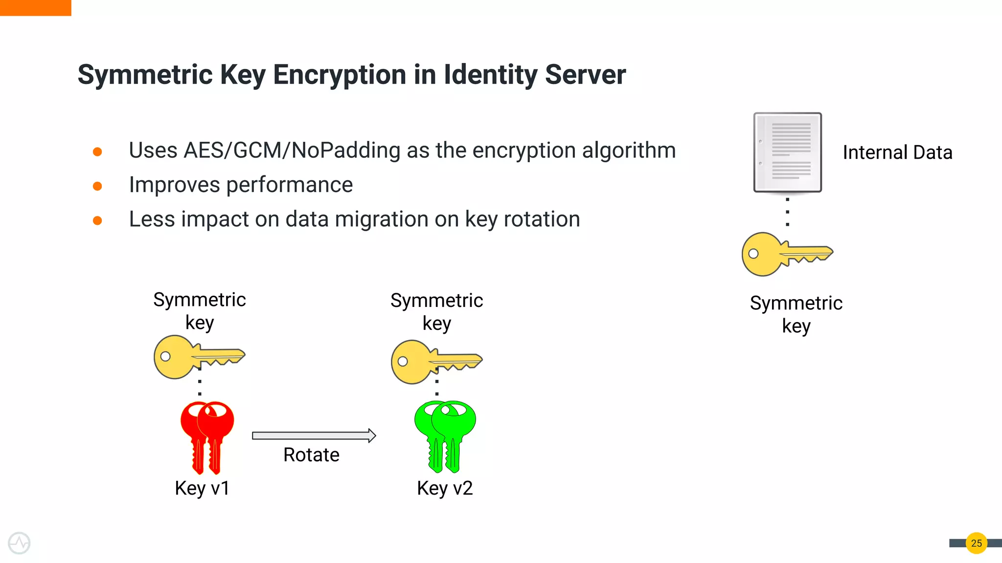 Symmetric Key Encryption in Identity Server
● Uses AES/GCM/NoPadding as the encryption algorithm
● Improves performance
● Less impact on data migration on key rotation
25
Key v1 Key v2
Internal Data
Symmetric
key
Symmetric
key
Symmetric
key
Rotate
 