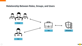 Relationship Between Roles, Groups, and Users
17
 
