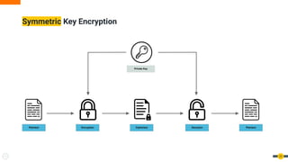 Symmetric Key Encryption
23
 