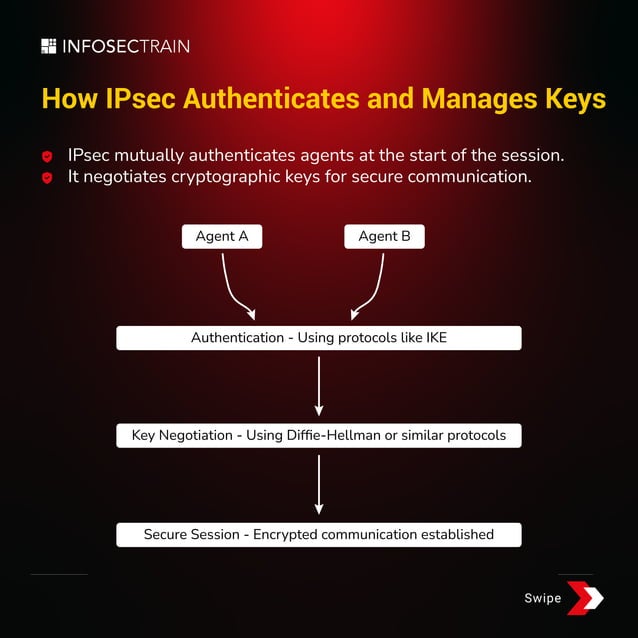 Explore the World of IPsec (Internet Protocol Security).pdf