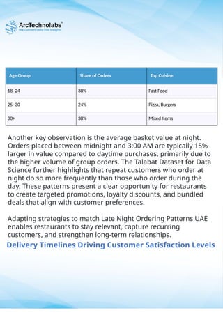 Talabat Database Structure Explore UAE Night Food Trends By Talabat Order Data Analysis.pptx