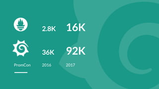 2.8K 16K
2016 2017
36K 92K
PromCon
 
